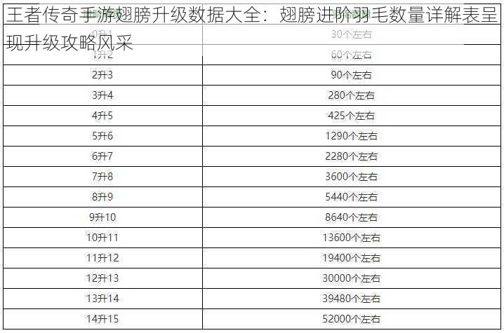 王者传奇手游翅膀升级数据大全：翅膀进阶羽毛数量详解表呈现升级攻略风采