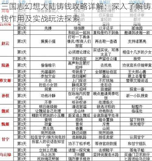 三国志幻想大陆铸钱攻略详解：深入了解铸钱作用及实战玩法探索