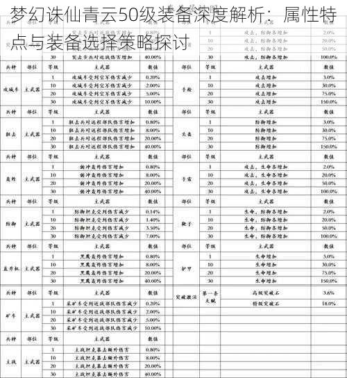 梦幻诛仙青云50级装备深度解析：属性特点与装备选择策略探讨