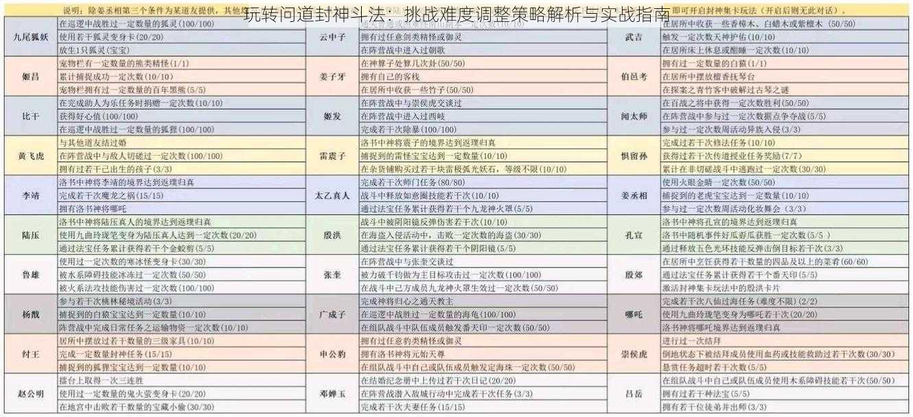 玩转问道封神斗法：挑战难度调整策略解析与实战指南