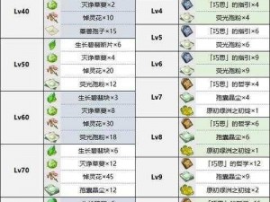 原神卡维突破材料清单大全：详解卡维角色突破所需材料一览表