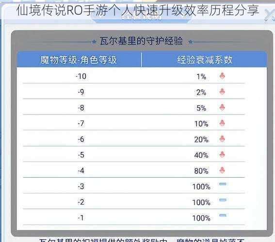 仙境传说RO手游个人快速升级效率历程分享