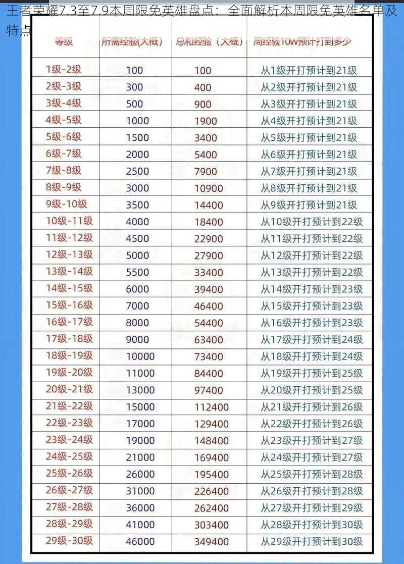 王者荣耀7.3至7.9本周限免英雄盘点：全面解析本周限免英雄名单及特点