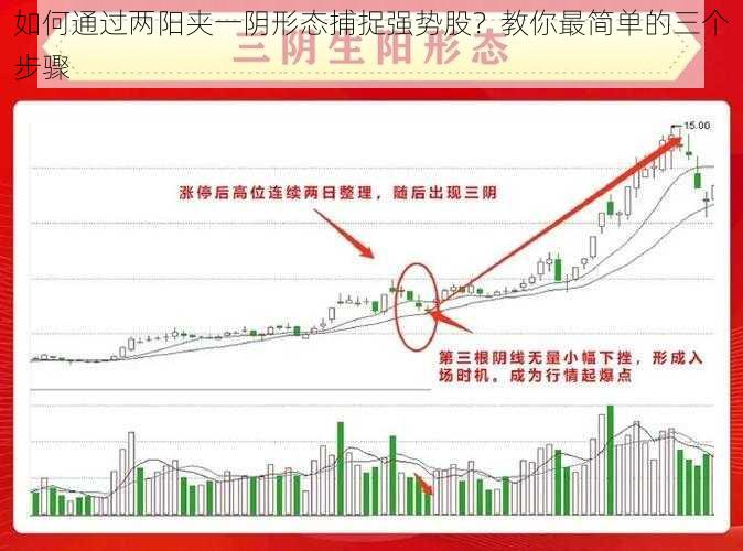 如何通过两阳夹一阴形态捕捉强势股？教你最简单的三个步骤