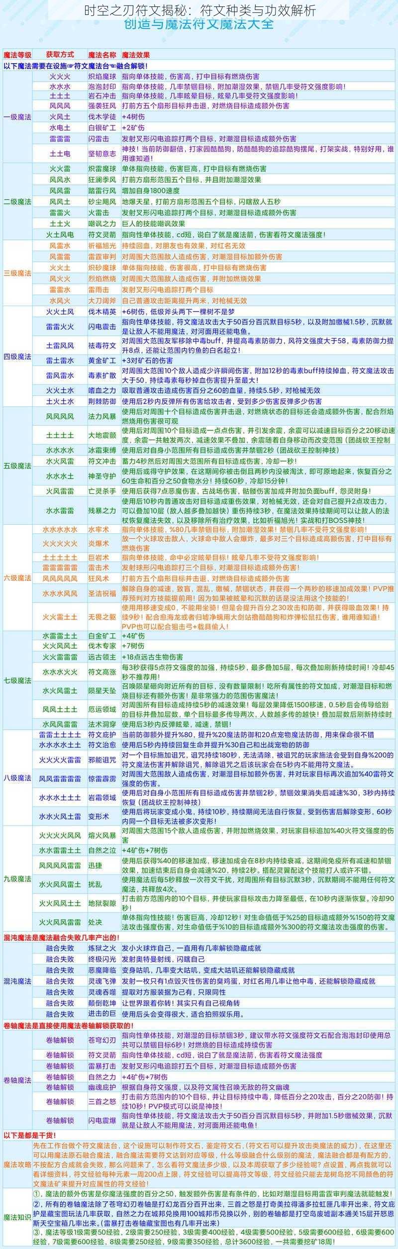 时空之刃符文揭秘：符文种类与功效解析