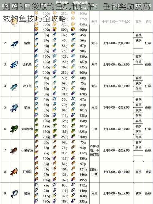 剑网3口袋版钓鱼机制详解：垂钓奖励及高效钓鱼技巧全攻略