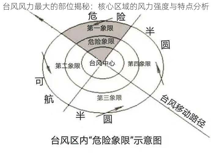 台风风力最大的部位揭秘：核心区域的风力强度与特点分析