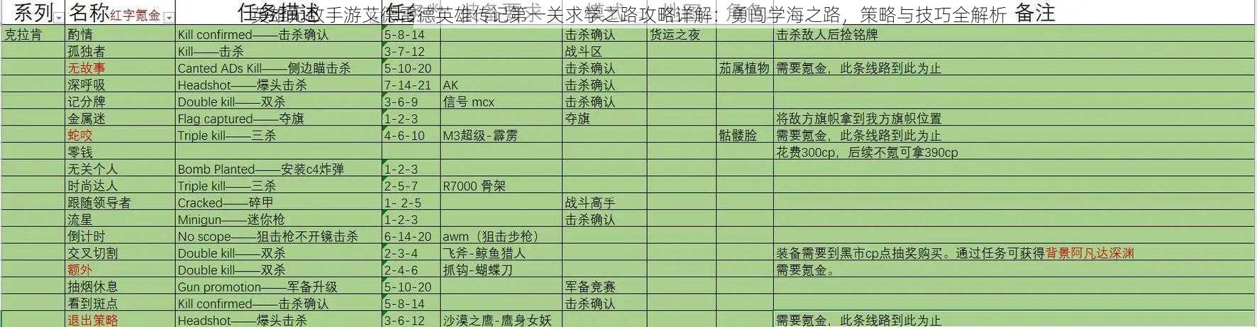 英雄无敌手游艾德雷德英雄传记第一关求学之路攻略详解：勇闯学海之路，策略与技巧全解析