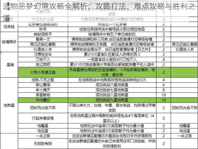 造物恶梦幻境攻略全解析：攻略打法、难点攻略与胜利之道