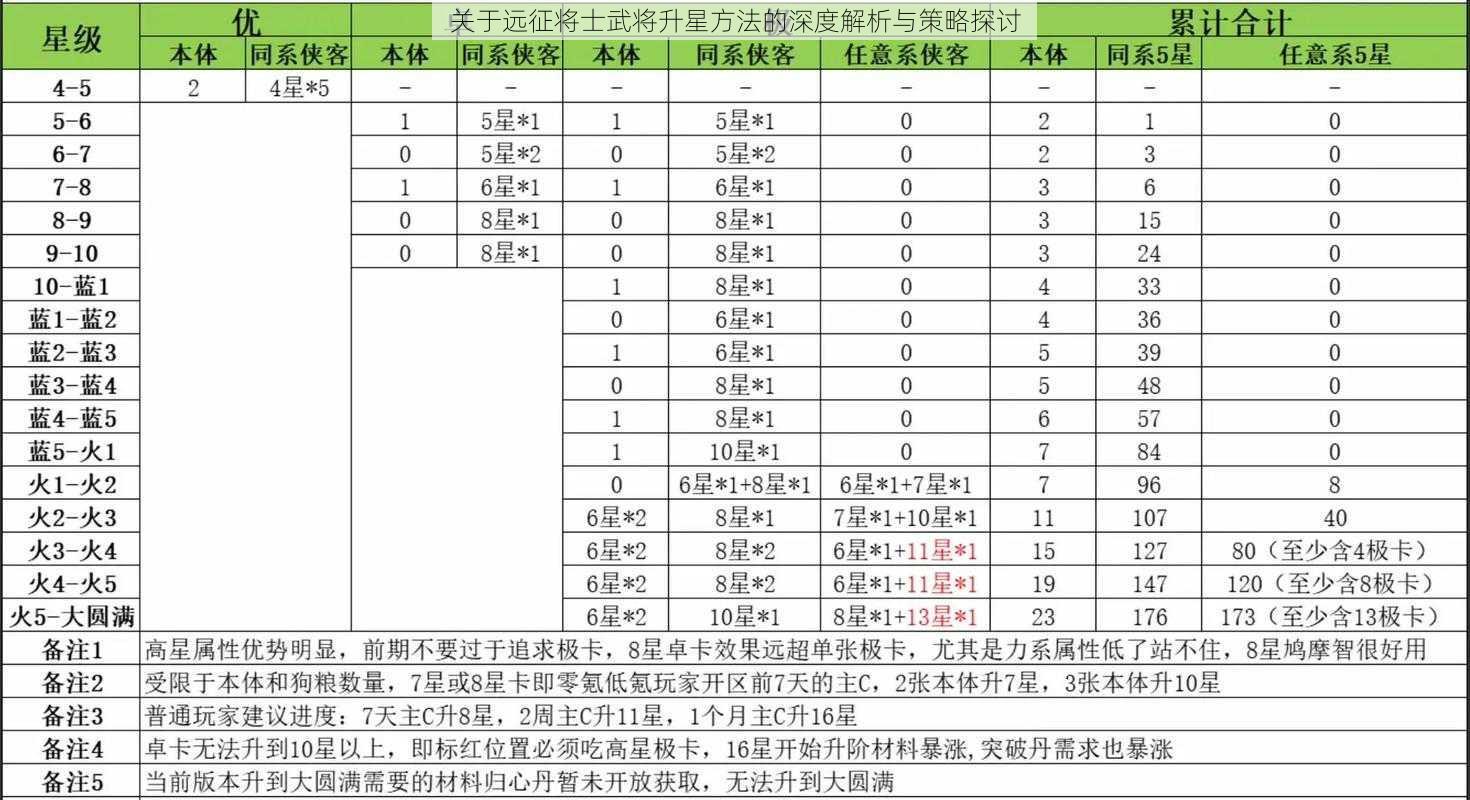 关于远征将士武将升星方法的深度解析与策略探讨